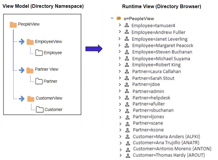 Example Virtual View using Merge Links with No Parameters