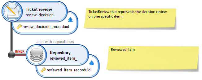 TicketReview/Reviewed item link in a view