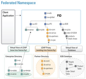 Example of a Federated Namespace