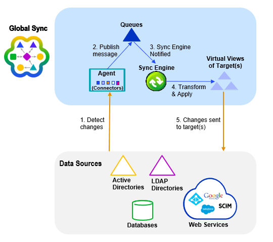 A flow chart of high level architecture