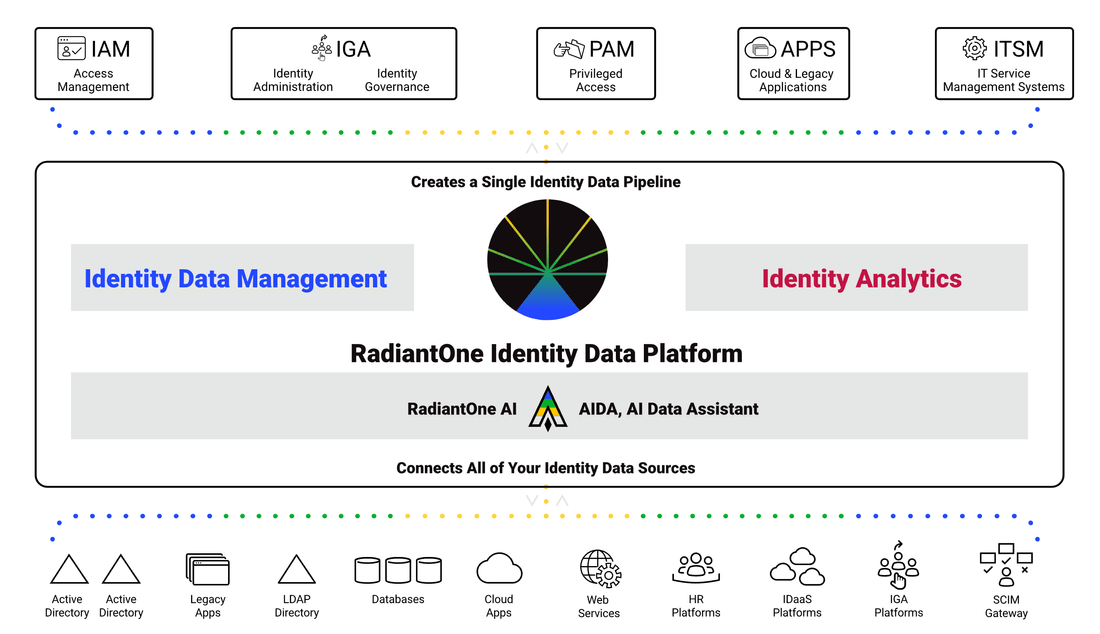 RadiantOne Platform and Use Cases