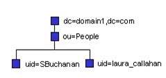Example of an Existing LDAP Hierarchy