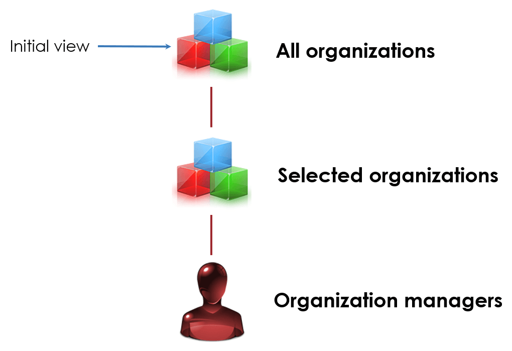 Review organization scope