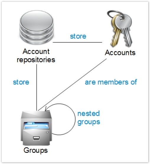 Modelling of repositories
