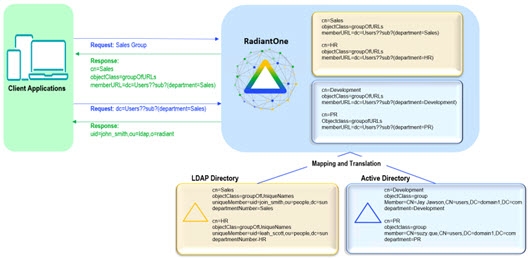 Example of Traditional LDAP Dynamic Groups
