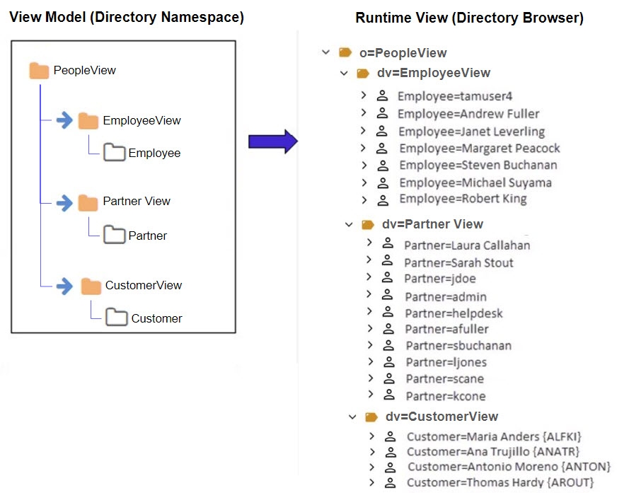 Example Virtual View Using Links to Aggregate Objects from Different Data Sources