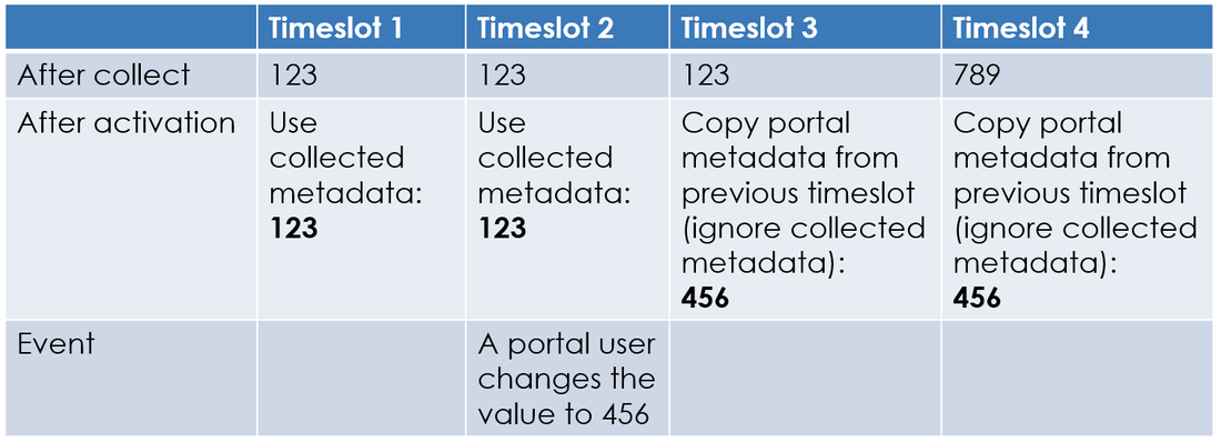 Metadata and timeslots