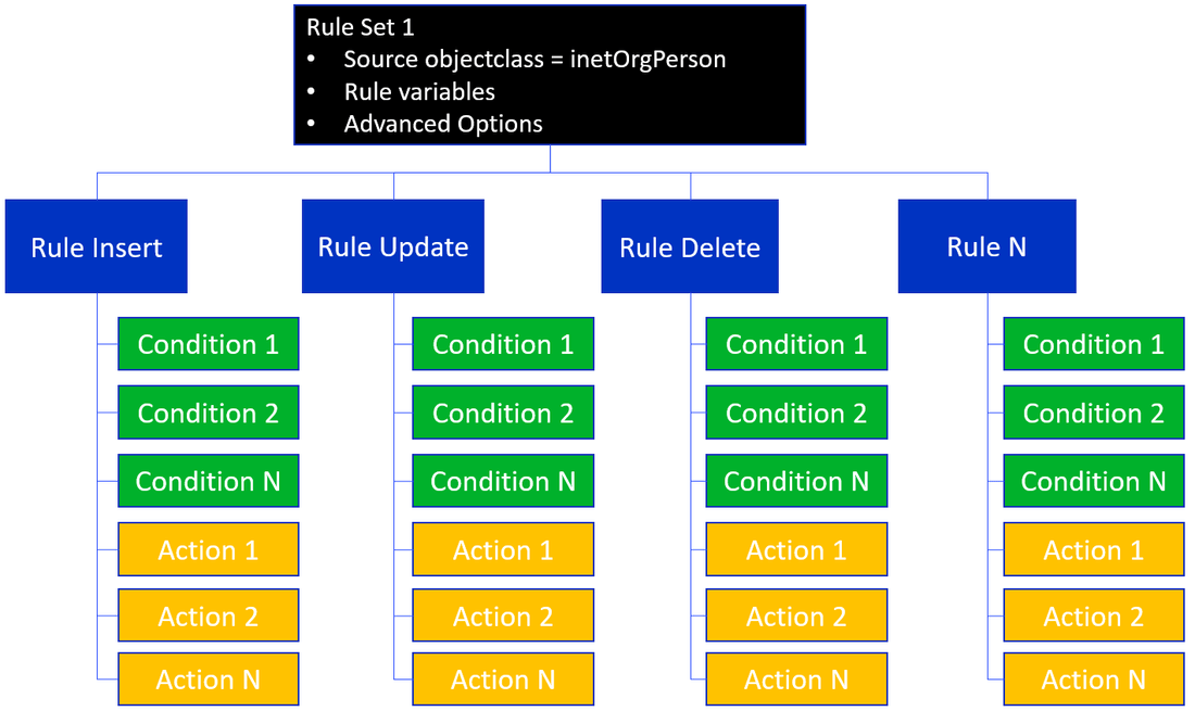 A diagram for rule configuration