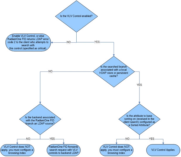 Behavior for Supporting VLV Control