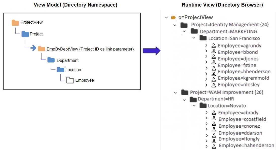 Using Links with a Parameter to Condition the Subtree