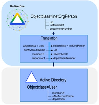 Object Class and Attribute Mapping Example