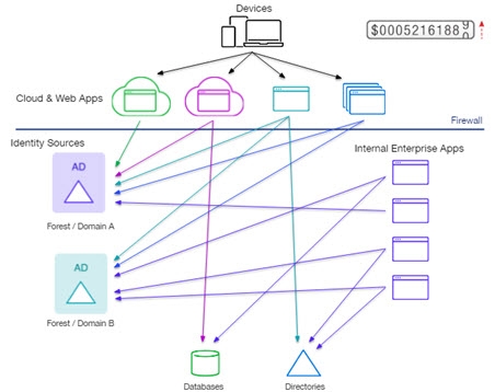 Identity Sources Tightly Coupled to Applications