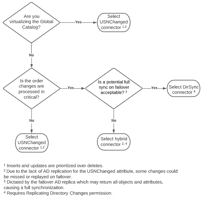 A decision tree that can guide you on the Active Directory connector type to use