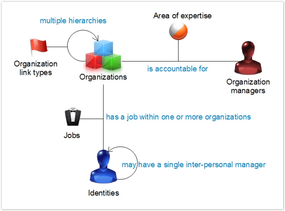 Modelling of organizations