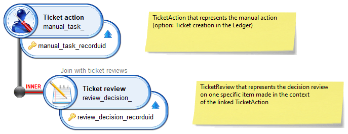 TicketAction/TicketReview link in a view
