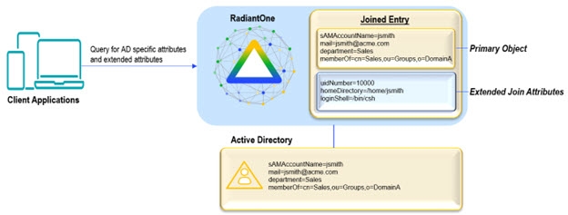 Example Depicting a way to Avoid Schema Extensions in AD