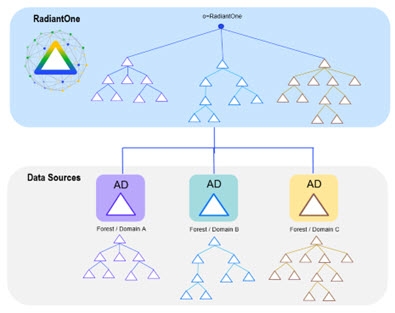 High Level Architecture Depicting Logical Consolidation of Multiple AD Forests and Domains